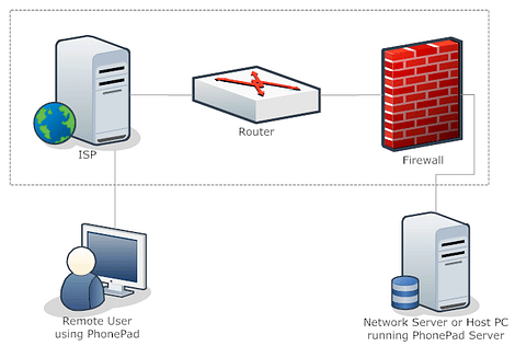 Remote Access Bits in Between 2