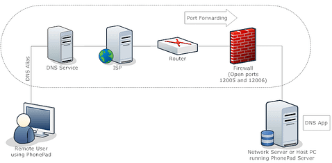 Remote Access Using DNS Service
