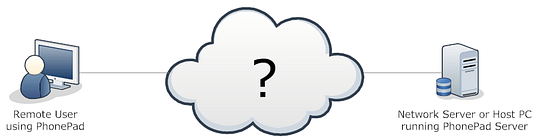 Remote Access Over the Internet