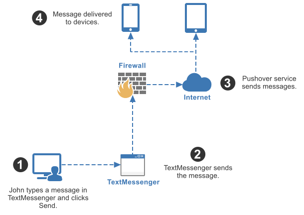 TextMessenger Diagram